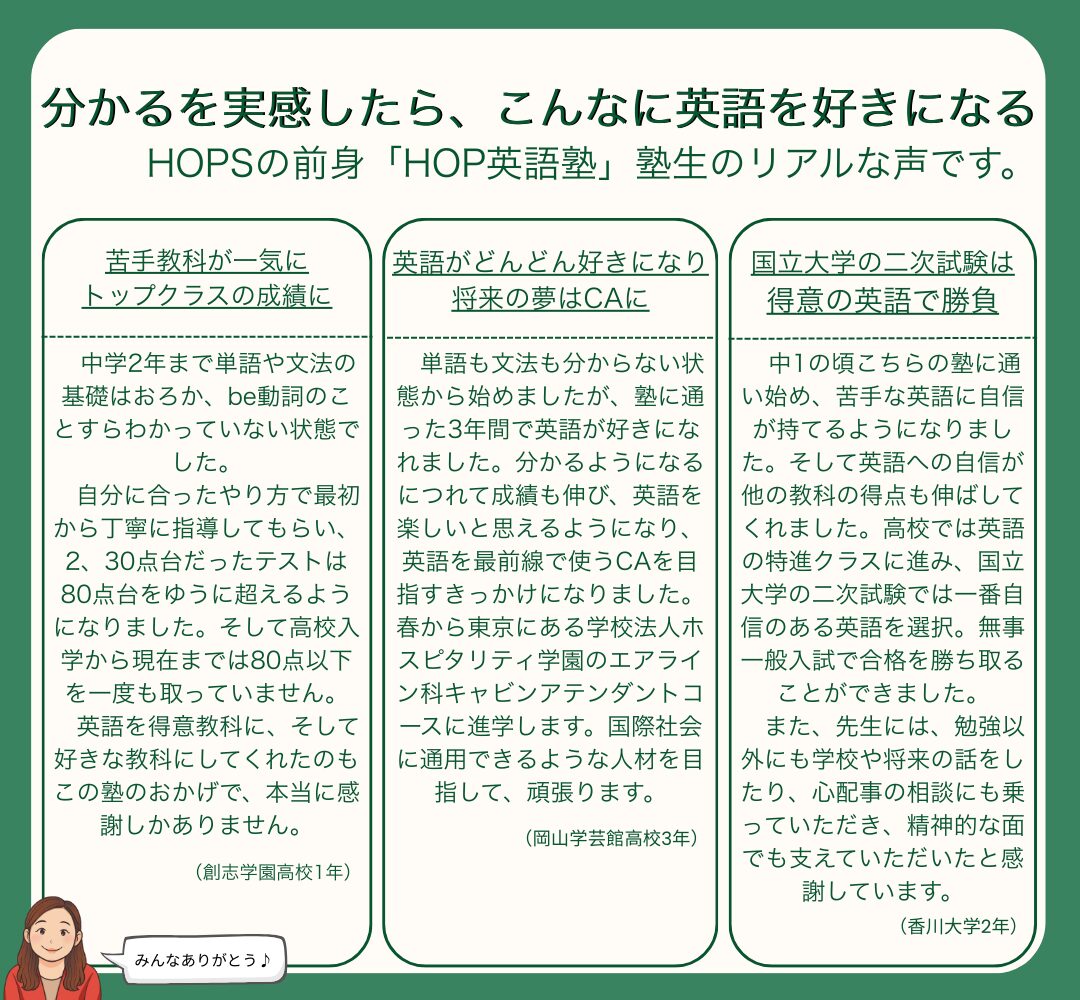 分かるを実感したら、こんなに英語を好きになる HOPSの前身「HOP英語塾」塾生のリアルな声です。口コミ
苦手教科が一気に
トップクラスの成績に　中学2年まで単語や文法の基礎はおろか、be動詞のことすらわかっていない状態でした。
　自分に合ったやり方で最初から丁寧に指導してもらい、2、30点台だったテストは80点台をゆうに超えるようになりました。そして高校入学から現在までは80点以下を一度も取っていません。
　英語を得意教科に、そして好きな教科にしてくれたのもこの塾のおかげで、本当に感謝しかありません。（創志学園高校1年）
英語がどんどん好きになり
将来の夢はCAに　単語も文法も分からない状態から始めましたが、塾に通った3年間で英語が好きになれました。分かるようになるにつれて成績も伸び、英語を楽しいと思えるようになり、英語を最前線で使うCAを目指すきっかけになりました。
春から東京にある学校法人ホスピタリティ学園のエアライン科キャビンアテンダントコースに進学します。国際社会に通用できるような人材を目指して、頑張ります。　（岡山学芸館高校3年）
国立大学の二次試験は
得意の英語で勝負　中1の頃こちらの塾に通い始め、苦手な英語に自信が持てるようになりました。そして英語への自信が他の教科の得点も伸ばしてくれました。高校では英語の特進クラスに進み、国立大学の二次試験では一番自信のある英語を選択。無事一般入試で合格を勝ち取ることができました。
　また、先生には、勉強以外にも学校や将来の話をしたり、心配事の相談にも乗っていただき、精神的な面でも支えていただいたと感謝しています。　（香川大学2年）