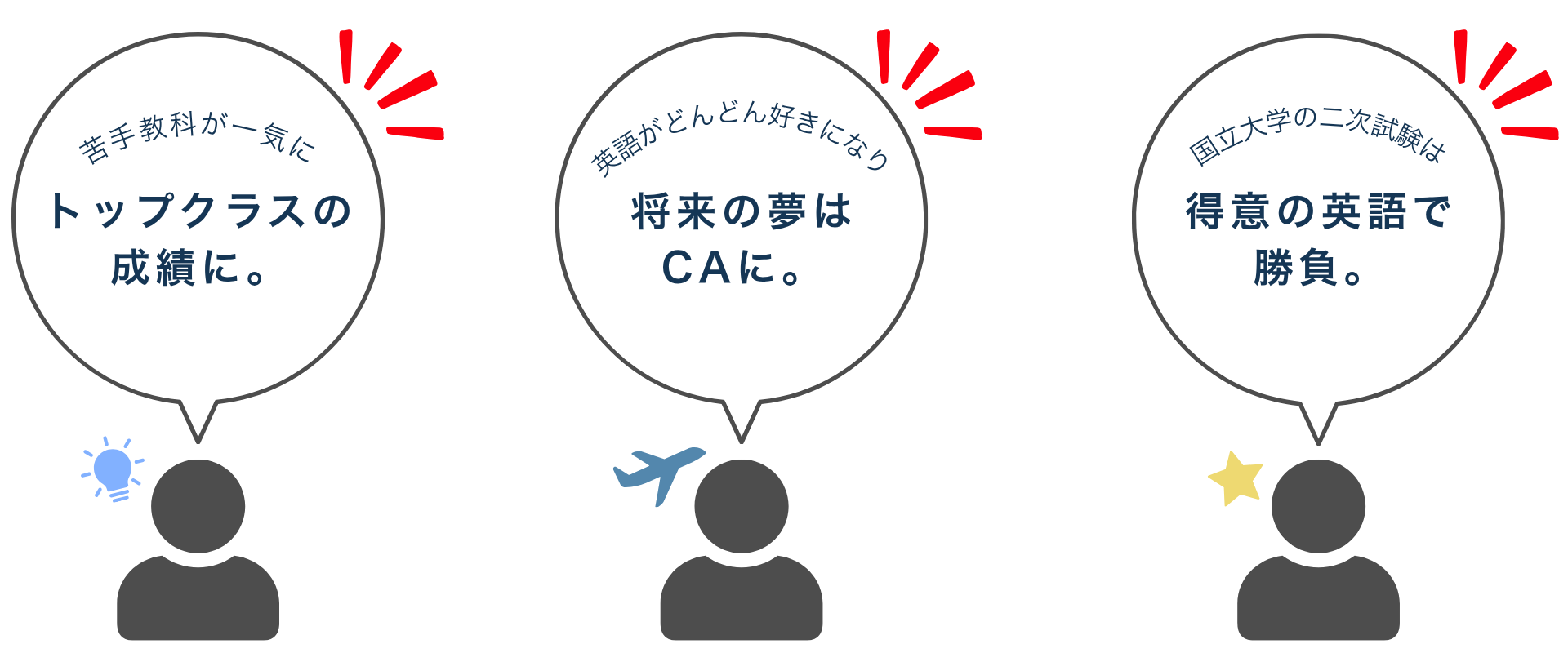 苦手教科が一気にトップクラスの成績に。
英語がどんどんすきになり将来の夢はCAに。
国立大学の二次試験は得意の英語で勝負。